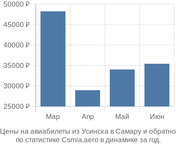 Авиабилеты из Усинска в Самару цены