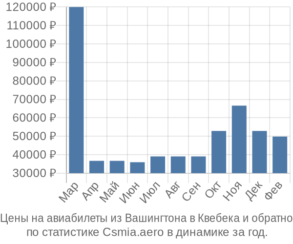 Авиабилеты из Вашингтона в Квебека цены