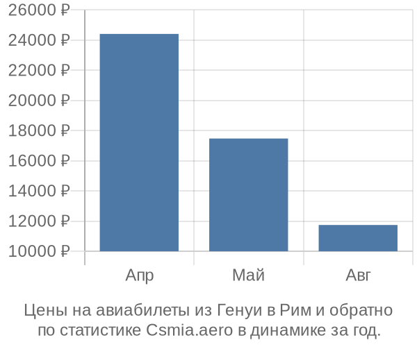 Авиабилеты из Генуи в Рим цены