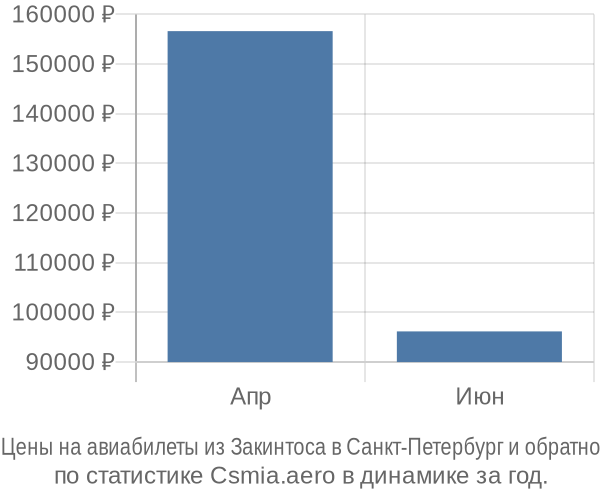 Авиабилеты из Закинтоса в Санкт-Петербург цены