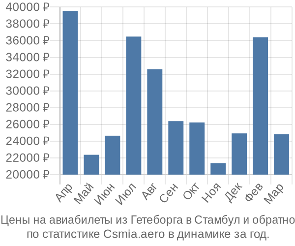 Авиабилеты из Гетеборга в Стамбул цены