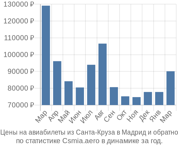 Авиабилеты из Санта-Круза в Мадрид цены