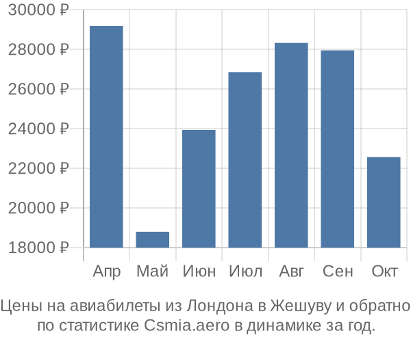 Авиабилеты из Лондона в Жешуву цены