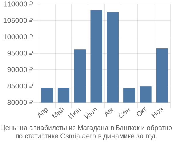 Авиабилеты из Магадана в Бангкок цены