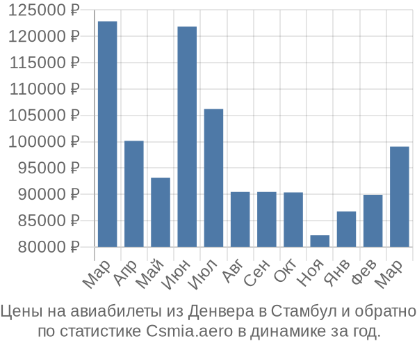 Авиабилеты из Денвера в Стамбул цены