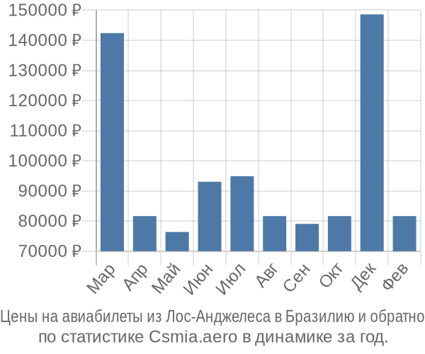 Авиабилеты из Лос-Анджелеса в Бразилию цены