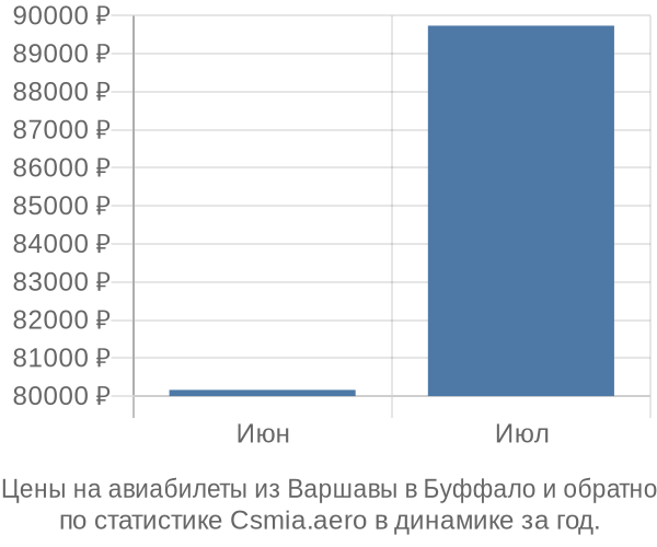 Авиабилеты из Варшавы в Буффало цены