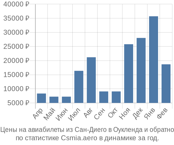 Авиабилеты из Сан-Диего в Оукленда цены