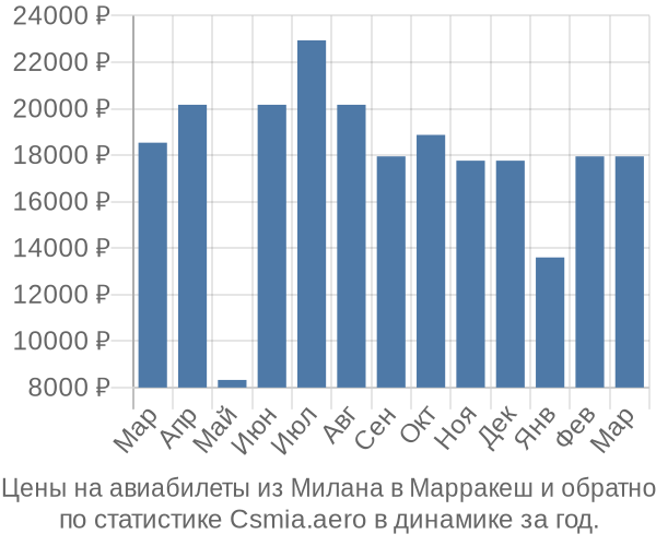 Авиабилеты из Милана в Марракеш цены