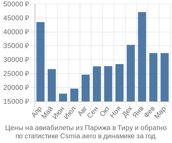 Авиабилеты из Парижа в Тиру цены