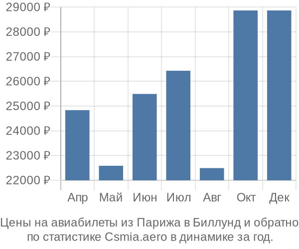 Авиабилеты из Парижа в Биллунд цены