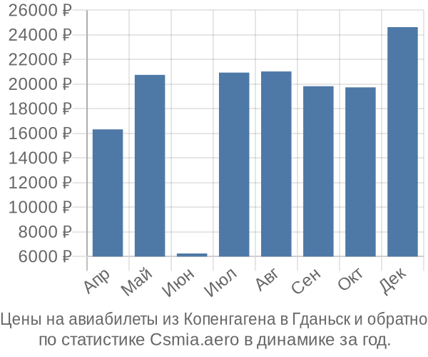 Авиабилеты из Копенгагена в Гданьск цены