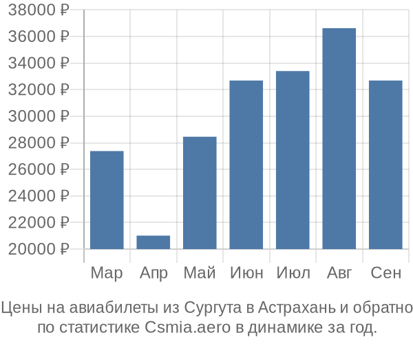 Авиабилеты из Сургута в Астрахань цены