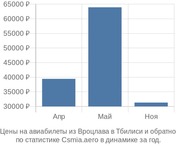 Авиабилеты из Вроцлава в Тбилиси цены