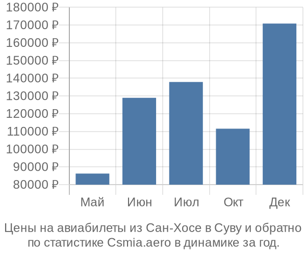 Авиабилеты из Сан-Хосе в Суву цены