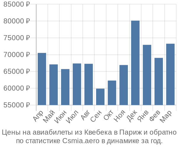 Авиабилеты из Квебека в Париж цены