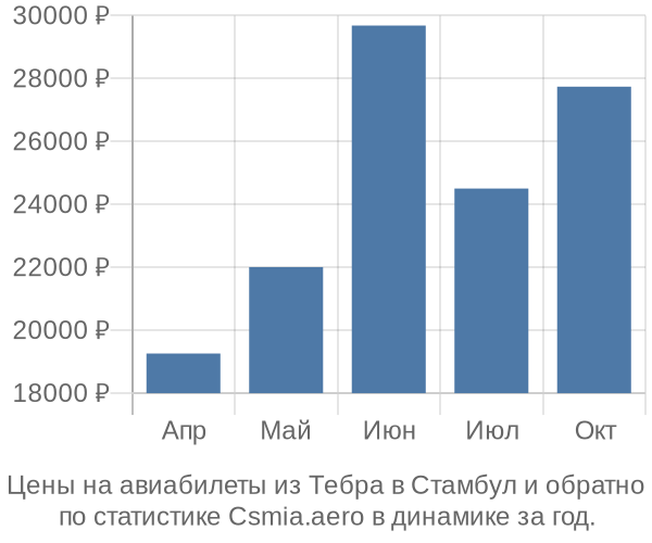 Авиабилеты из Тебра в Стамбул цены