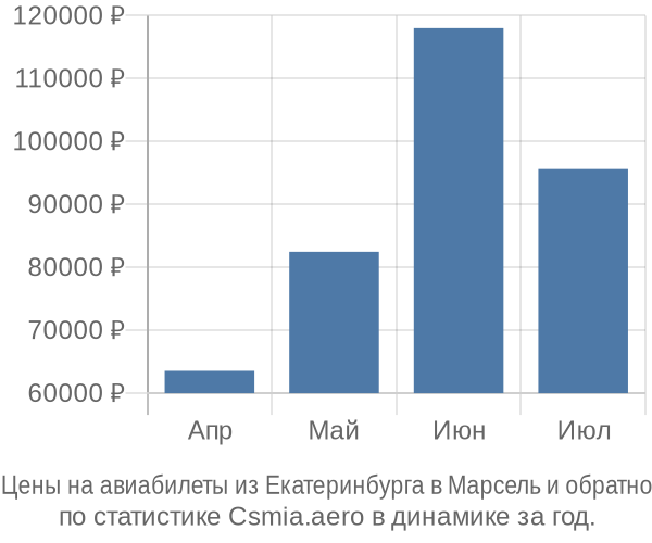Авиабилеты из Екатеринбурга в Марсель цены