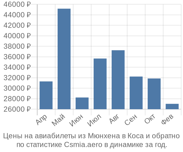 Авиабилеты из Мюнхена в Коса цены