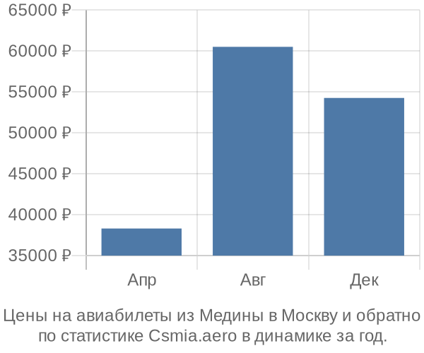 Авиабилеты из Медины в Москву цены