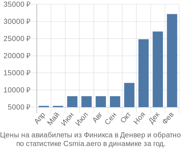 Авиабилеты из Финикса в Денвер цены