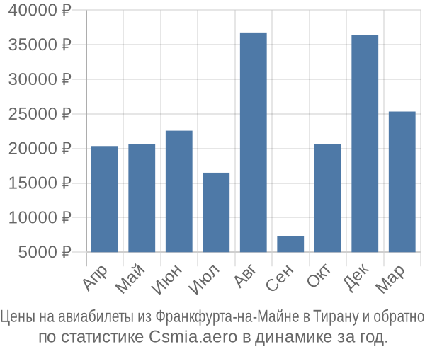 Авиабилеты из Франкфурта-на-Майне в Тирану цены