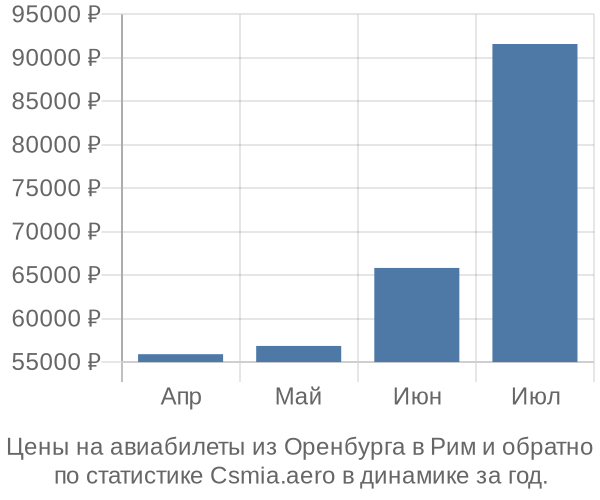 Авиабилеты из Оренбурга в Рим цены