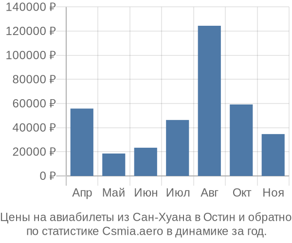 Авиабилеты из Сан-Хуана в Остин цены