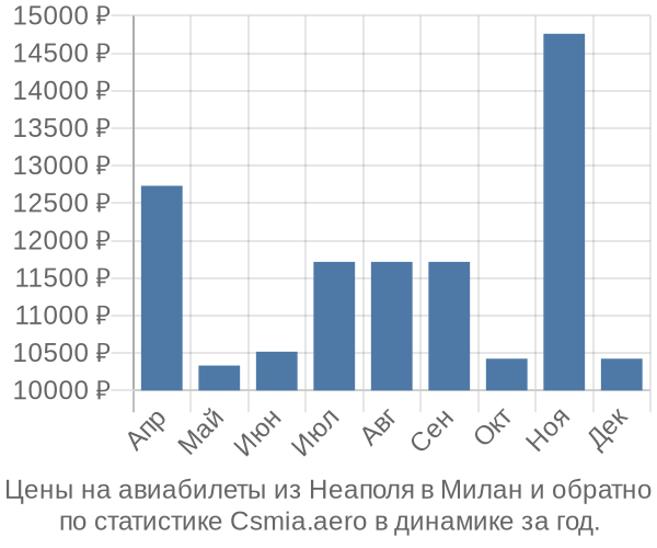 Авиабилеты из Неаполя в Милан цены