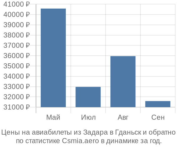 Авиабилеты из Задара в Гданьск цены