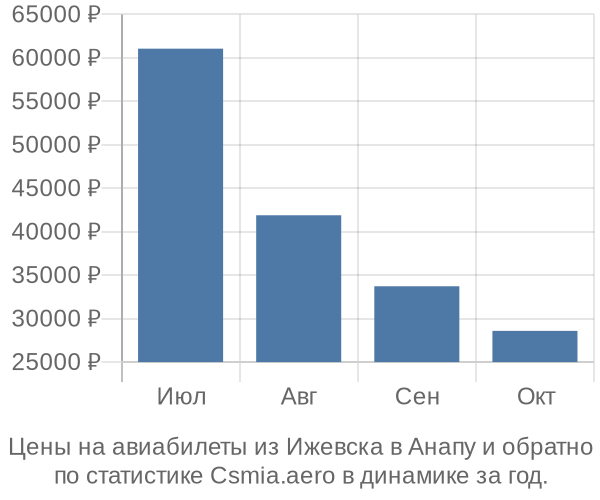 Авиабилеты из Ижевска в Анапу цены