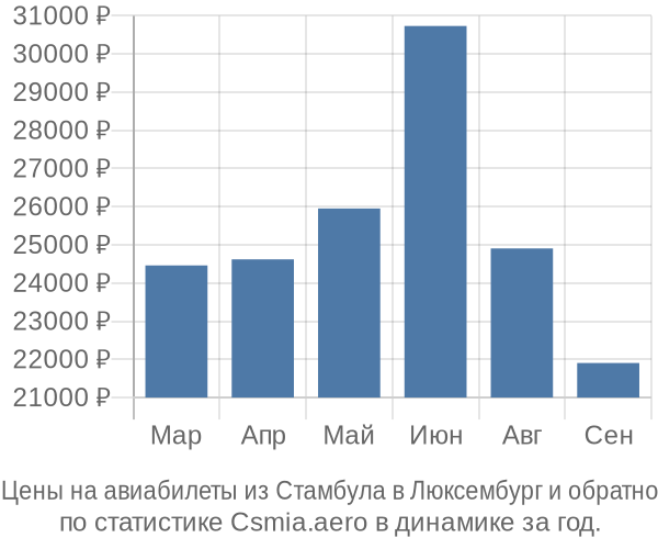 Авиабилеты из Стамбула в Люксембург цены