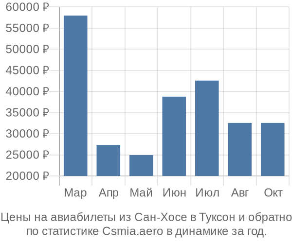 Авиабилеты из Сан-Хосе в Туксон цены