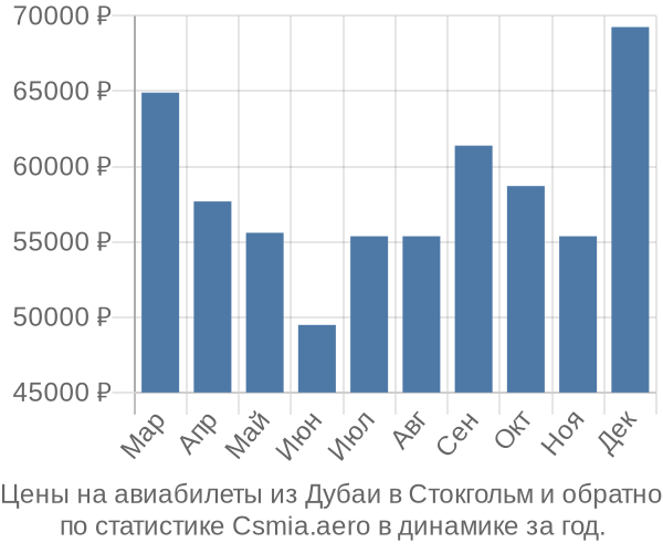 Авиабилеты из Дубаи в Стокгольм цены