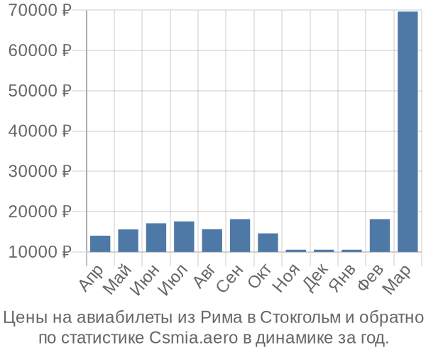 Авиабилеты из Рима в Стокгольм цены