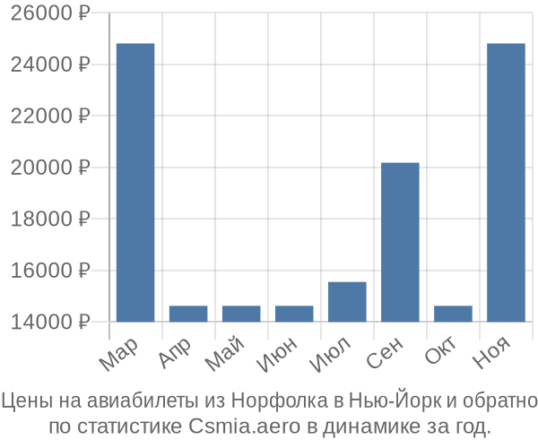 Авиабилеты из Норфолка в Нью-Йорк цены