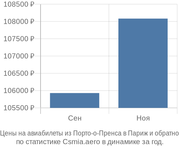 Авиабилеты из Порто-о-Пренса в Париж цены