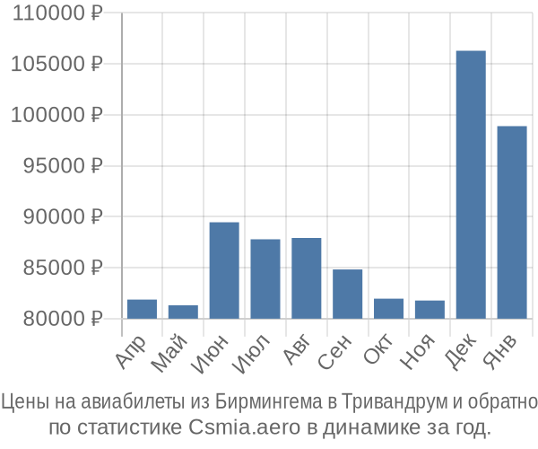 Авиабилеты из Бирмингема в Тривандрум цены