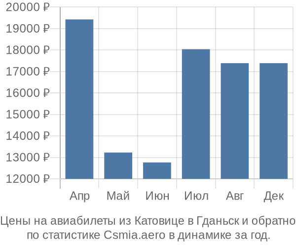 Авиабилеты из Катовице в Гданьск цены