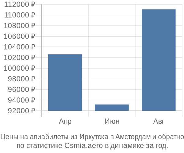 Авиабилеты из Иркутска в Амстердам цены