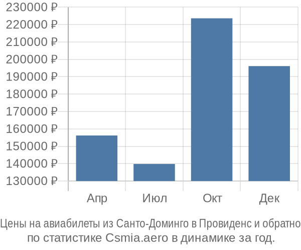 Авиабилеты из Санто-Доминго в Провиденс цены