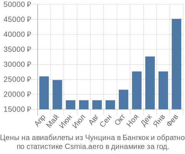 Авиабилеты из Чунцина в Бангкок цены