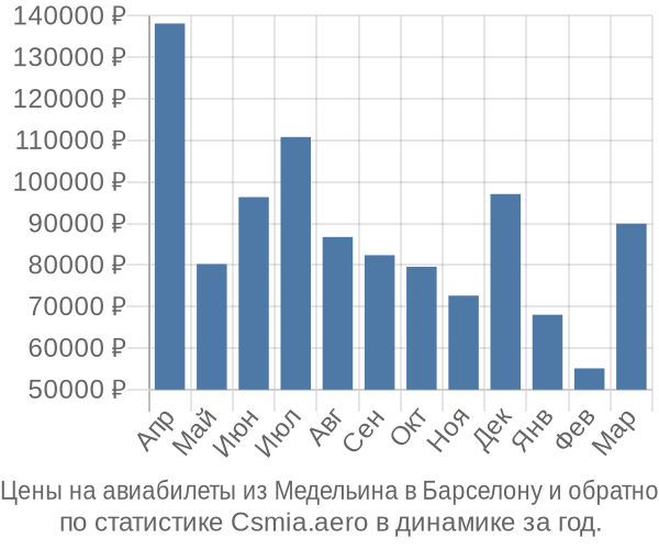 Авиабилеты из Медельина в Барселону цены