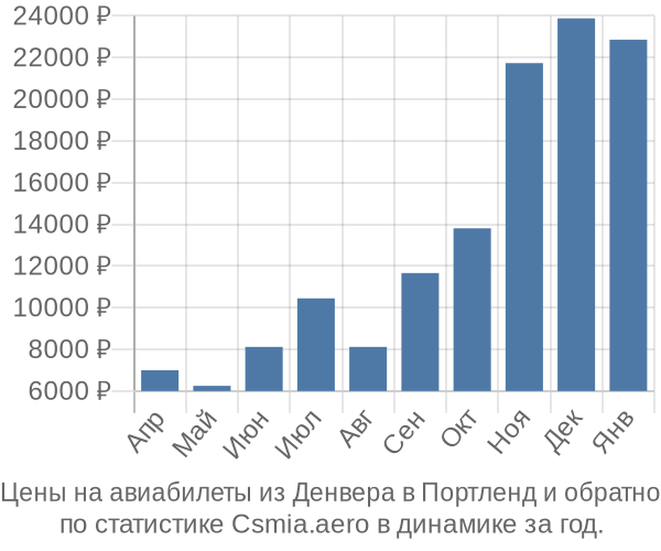 Авиабилеты из Денвера в Портленд цены