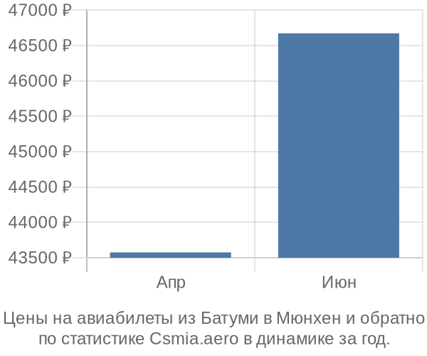 Авиабилеты из Батуми в Мюнхен цены