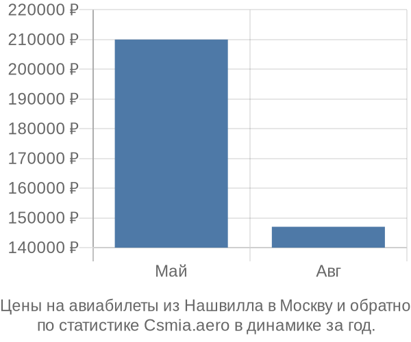 Авиабилеты из Нашвилла в Москву цены