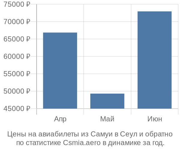 Авиабилеты из Самуи в Сеул цены