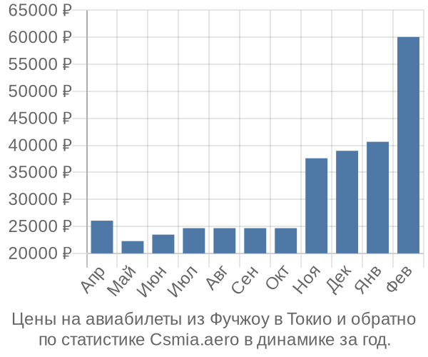 Авиабилеты из Фучжоу в Токио цены