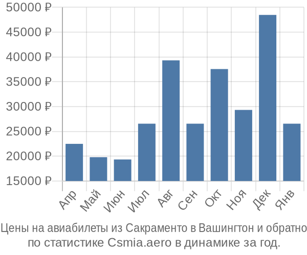 Авиабилеты из Сакраменто в Вашингтон цены