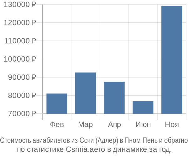 Стоимость авиабилетов из Сочи (Адлер) в Пном-Пень